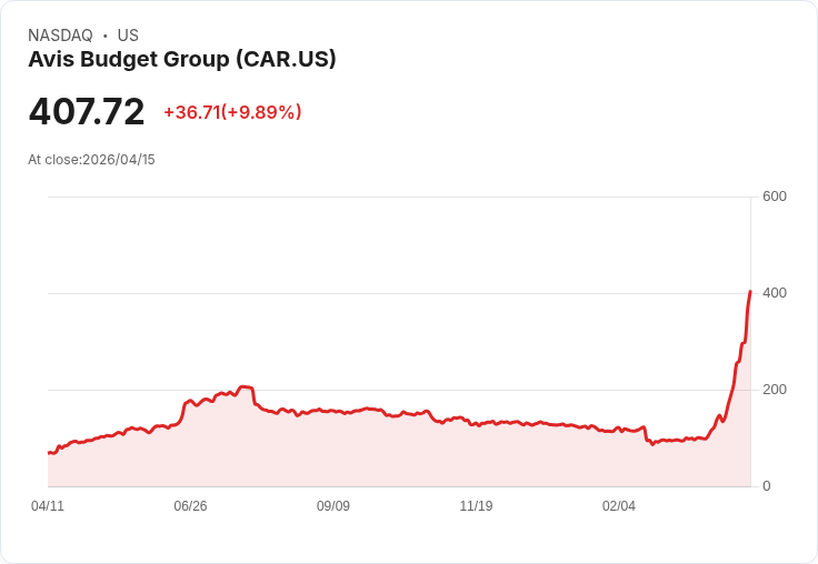 【03:51 即時新聞】Avis Budget Group(CAR) 暴漲10％ 衝高突破技術壓力區動能強勁