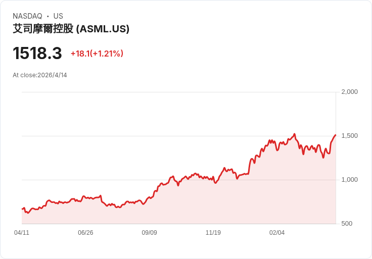 AI狂潮點火晶片軍火庫：ASML亮爆財報、設備供不應求到2027年