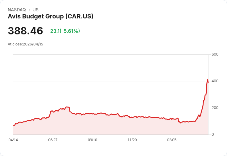 【21:30 即時新聞】Avis Budget Group(CAR) 重挫 5.1％／短線技術指標過熱後拉回降溫