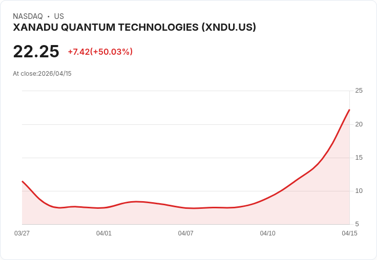 【23:42 即時新聞】XANADU QUANTUM TECHNOLOGIES(XNDU) 暴漲逾50％／受惠 Nvidia 開源量子 AI 模型點火量子概念