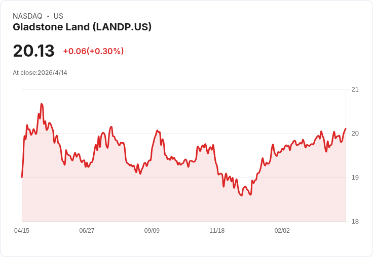 Gladstone Land（LANDP）宣告月配息0.125美元，系列C優先股年化殖利率逼近7.45％