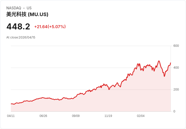 【01:05 即時新聞】Micron Technology(MU) 盤中漲逾5% AI 記憶體需求與基本面強勁點火