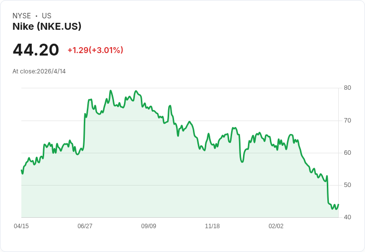 耐克股價從高點暴跌76％！品牌能否翻身？投資人該抄底還是避雷？