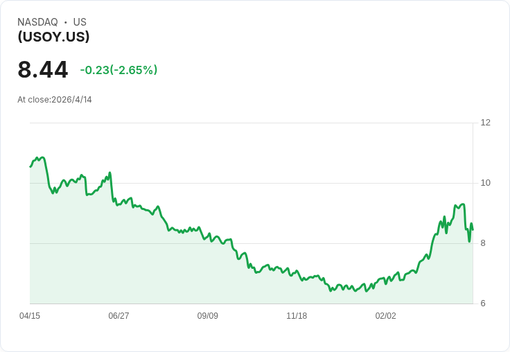 油市高息警示:Defiance(USOY)周配息下滑8.25%至0.0812美元,年化配息率仍達50%