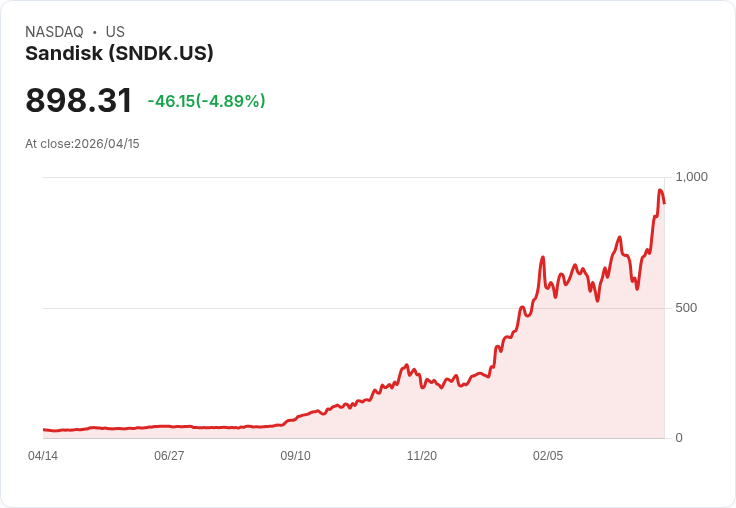 【22:04 即時新聞】Sandisk(SNDK) 逆勢重挫5％／前期飆漲後面臨高檔壓力與獲利考驗
