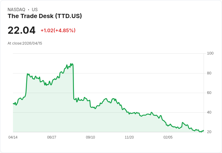 【21:39 即時新聞】The Trade Desk(TTD) 盤中大漲逾5％ 受惠市場買盤回補超跌SaaS股