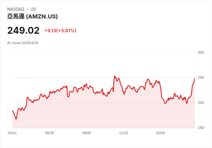 AI軍備競賽升級：Amazon自研晶片業務飆至500億美元　雲端巨頭全面垂直整合搶掠「算力黃金」