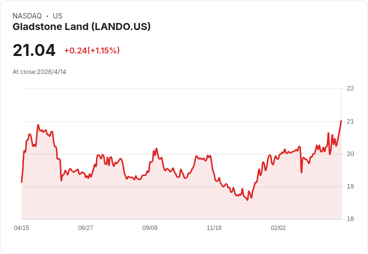 Gladstone Land優先股宣派6%月息 每股0.125美元 投資人留意除權除息與資金規畫