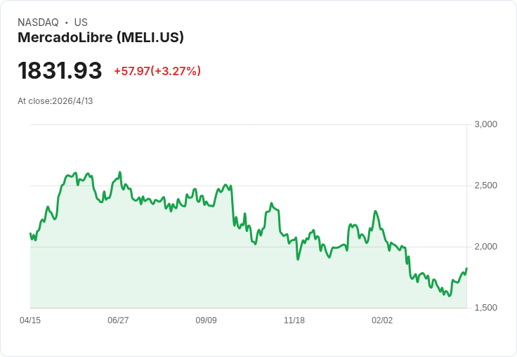 Pictet重金加碼MercadoLibre!買入3,529股、砸6.81百萬美元押注拉美電商反彈