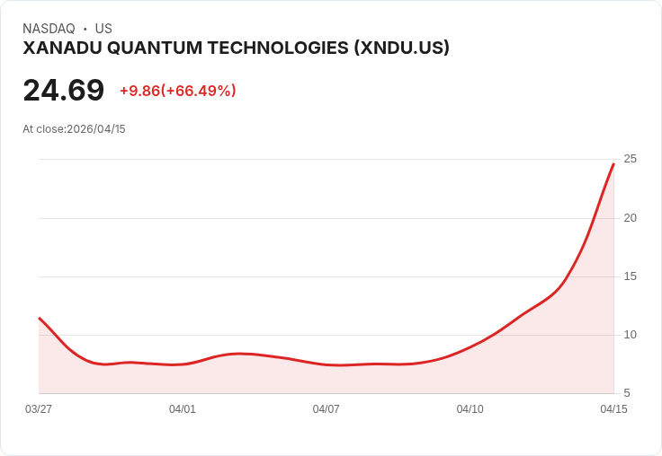 【23:46 即時新聞】XANADU QUANTUM TECHNOLOGIES(XNDU) 急漲逾65% / 受惠 Nvidia 推量子專用開源 AI 模型帶動量子概念大漲