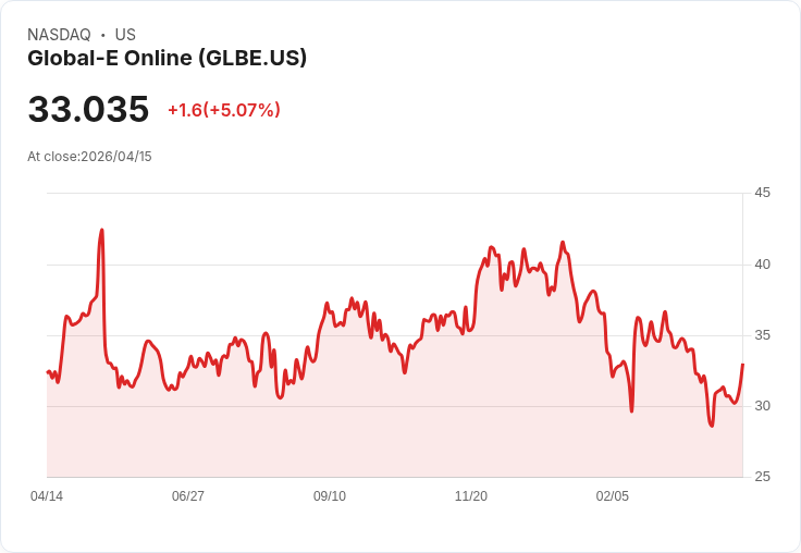 【23:31 即時新聞】Global-E Online(GLBE) 盤中勁揚逾5％　KD與MACD同步回升帶動技術性反彈