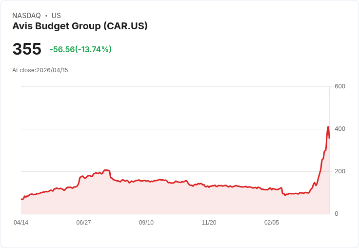 【22:21 即時新聞】Avis Budget Group(CAR) 重挫15％／短線KD高檔鈍化、技術漲多拉回