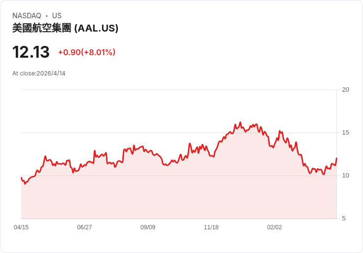 震撼業界？美國航空與聯合航空合併傳聞 — 若成真將成全球最大、面臨反壟斷與票價風暴