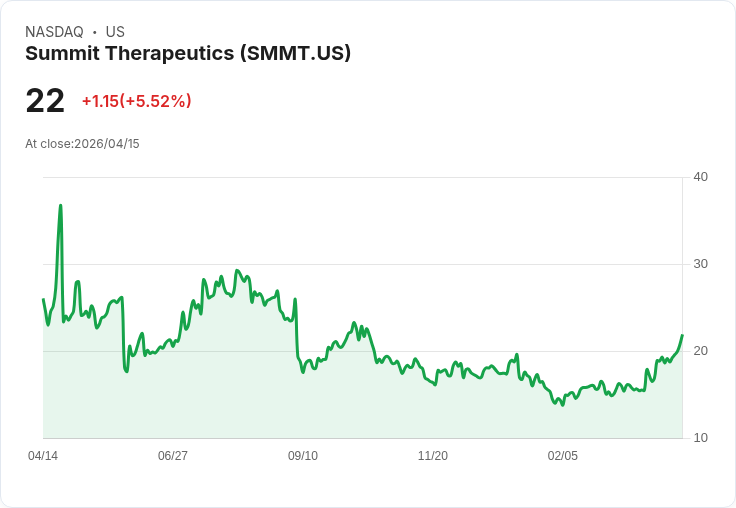 【21:32 即時新聞】Summit Therapeutics(SMMT) 暴漲逾546%/技術指標全面翻多點火