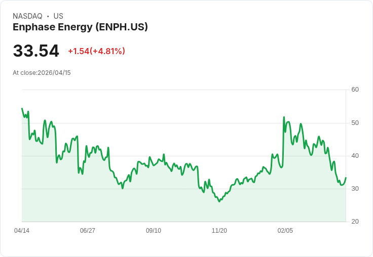 【22:17 即時新聞】Enphase Energy(ENPH) 盤中大漲5% KD黃金交叉、短線技術面轉強