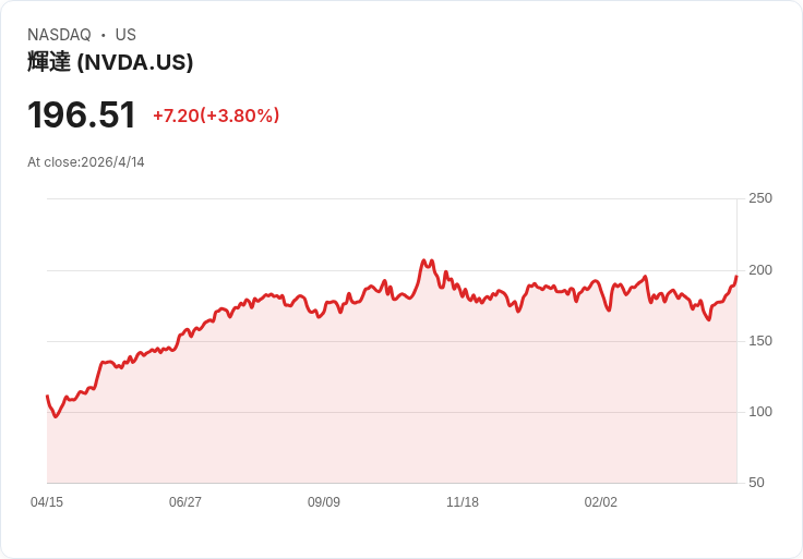 NVIDIA連十日上漲！AI訂單破兆、資料中心業績爆發成多頭推手