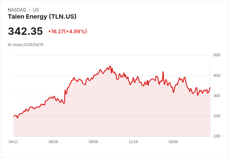 【02:57 即時新聞】Talen Energy(TLN) 盤中勁揚逾5％ 技術指標轉多帶量攻高