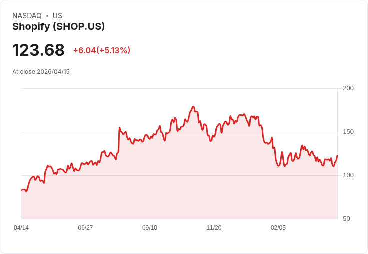 【21:51 即時新聞】Shopify(SHOP)勁揚逾5％ 投資人押注電商成長潛力優於Amazon