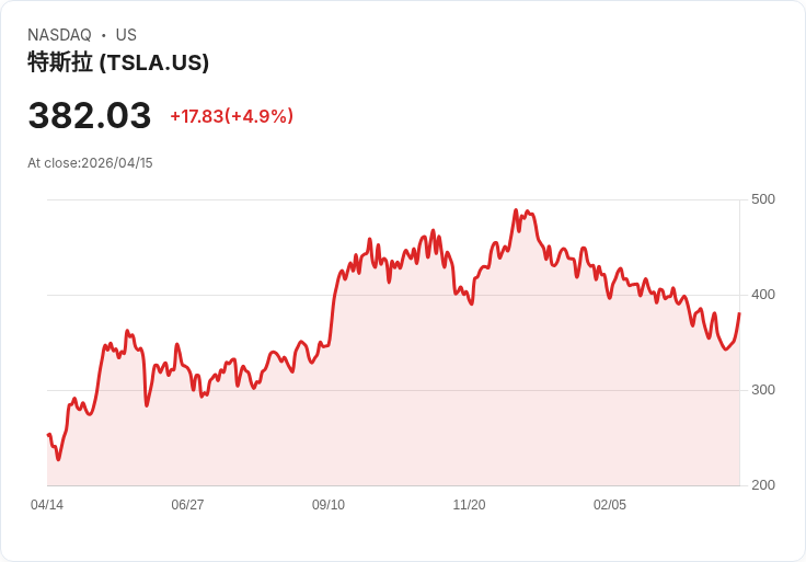 【23:03 即時新聞】Tesla(TSLA) 勁揚5％／獲歐洲FSD核可與UBS升評帶動 AI 題材轉強