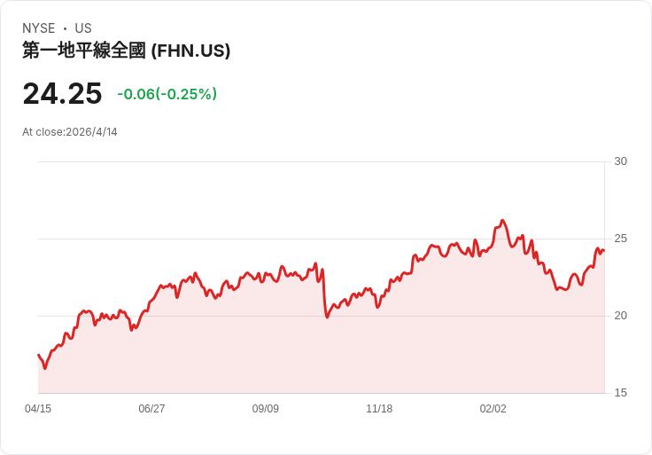 First Horizon（FHN）Q1 每股盈餘0.53美元勝預期、營收862百萬美元微幅落後，盤後股價上揚