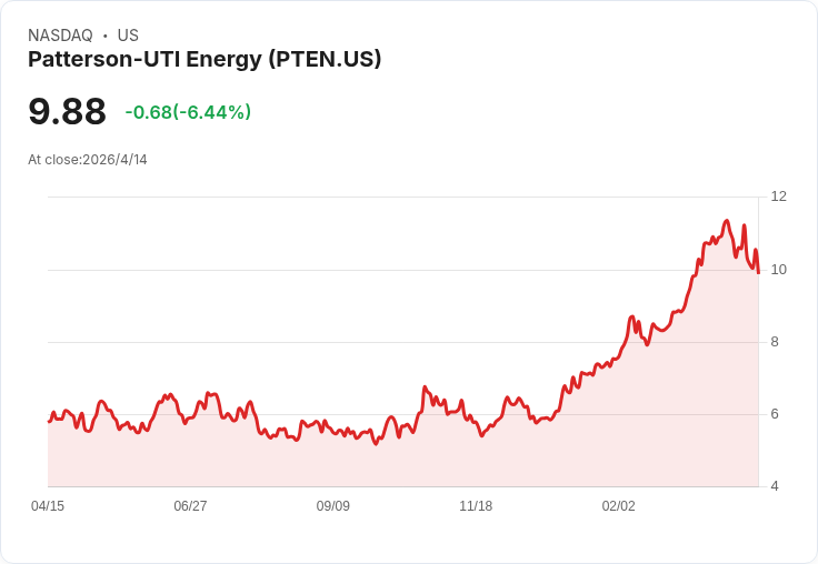 油市和平方釀股災 巴特森‑UTI（PTEN）股價收跌6.4％，能源板塊急速換手