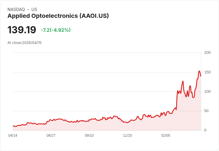 【21:38 即時新聞】Applied Optoelectronics(AAOI) 終止連漲大跌5％／短線技術指標高檔轉弱引發獲利了結