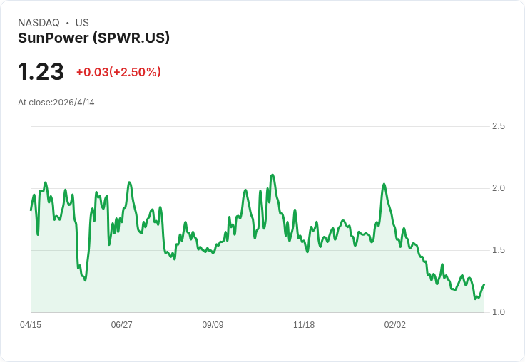 SunPower揭露2025財報震撼數字：營收僅3億美元、GAAP營運虧損2690萬但非GAAP轉盈，併購路線圖拚2028衝破10億
