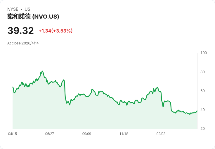 諾和諾德攜手OpenAI 賭注AI改造藥研、製造與商業化 角逐逾千億級減重藥市