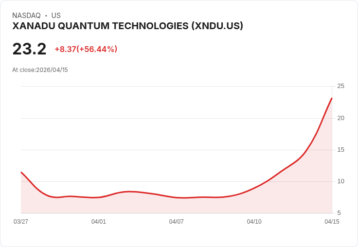 【23:43 即時新聞】XANADU QUANTUM TECHNOLOGIES(XNDU) 暴漲逾55%/受惠 Nvidia 量子運算 AI 模型利多點火