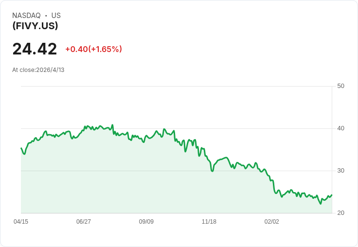 FIVY每週配息再升！YieldMax Dorsey Wright宣佈0.1439美元配息，年化配息率達30.61％、SEC殖利率47.14％