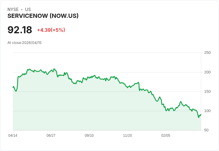 【21:38 即時新聞】ServiceNow(NOW)勁揚逾5%/軟體股反彈、AI題材賣壓獲舒緩