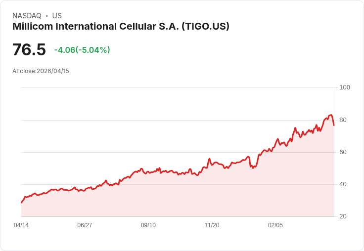 【23:51 即時新聞】Millicom (TIGO) 重挫逾5％／高檔KD修正、動能轉疲軟引發獲利了結賣壓