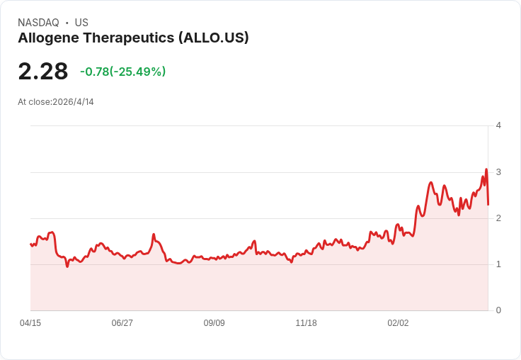 Allogene突襲募資175M美元 每股2美元發行引發盤後股價跌逾4％