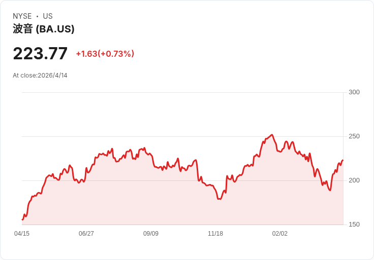 英國砸下8.79億英鎊三年合約　波音接手阿帕契與奇努克維修 保戰力不掉線