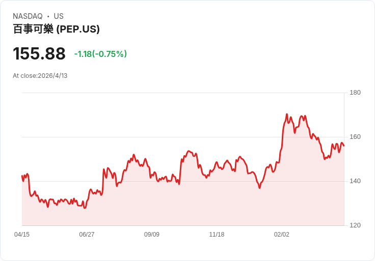 早期買進百事可樂翻身被動收入！2006年投資者如今「成本殖利率近10％」股息力道驚人