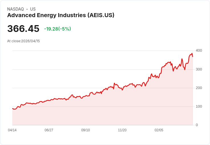 【23:56 即時新聞】Advanced Energy Industries(AEIS) 跌逾5%/前期財報大漲後拉回整理