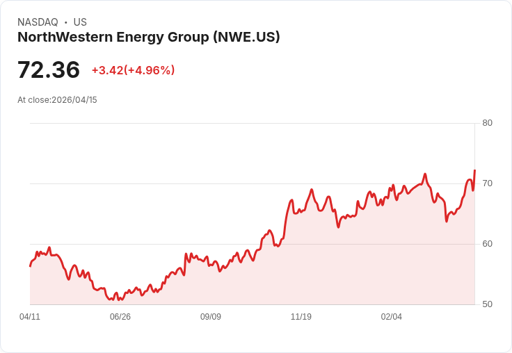 【02:16 即時新聞】NorthWestern Energy Group(NWE) 盤中勁揚逾5％／KD高檔+MACD翻多支撐買氣