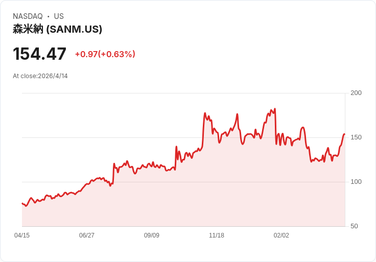 Sanmina股價短期飆升引質疑:DCF僅66.96美元、顯示可能高估130%?AI訂單與資本支出成關鍵