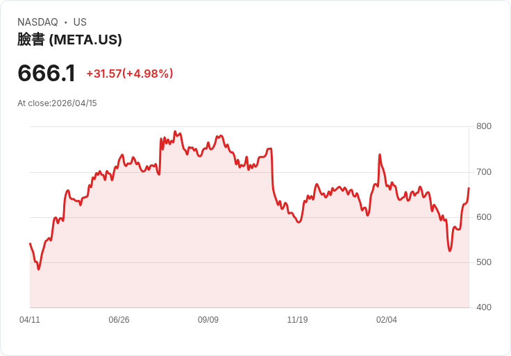 【01:58 即時新聞】Meta Platforms(META) 飆漲逾5％／折價題材與AI長線布局激勵買盤回流