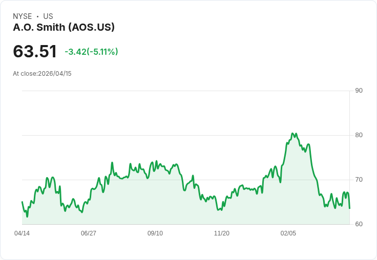 【23:49 即時新聞】A.O. Smith(AOS) 盤中重挫逾5％：短線轉弱、技術指標高檔修正壓力浮現