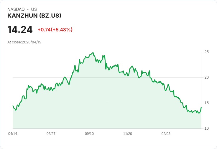 【23:02 即時新聞】KANZHUN(BZ) 盤中勁揚逾5％　KD黃金交叉、MACD背離縮窄技術面轉強