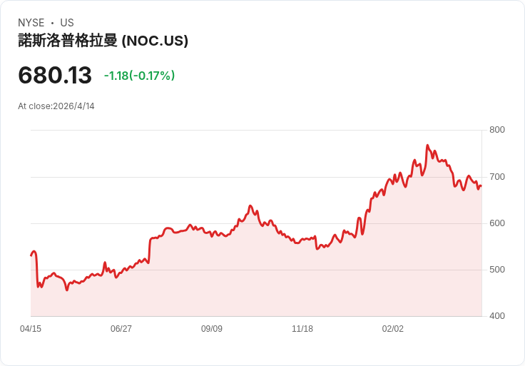諾斯羅普·格魯曼獲4.753億美元追加合約,滑翔段攔截彈計畫總值升至13.1億美元、目標2028年完成
