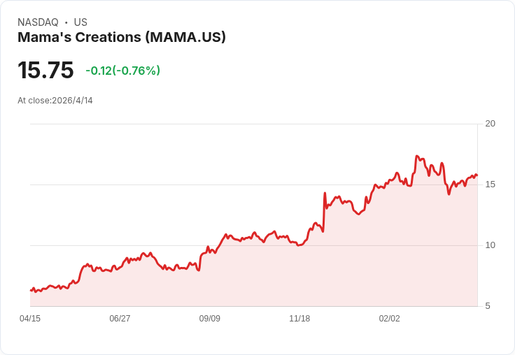 Mama's Creations收購放大效應 Q4營收暴增61％ 目標每十大客戶淨增+2 SKU、2027續拚雙位數成長