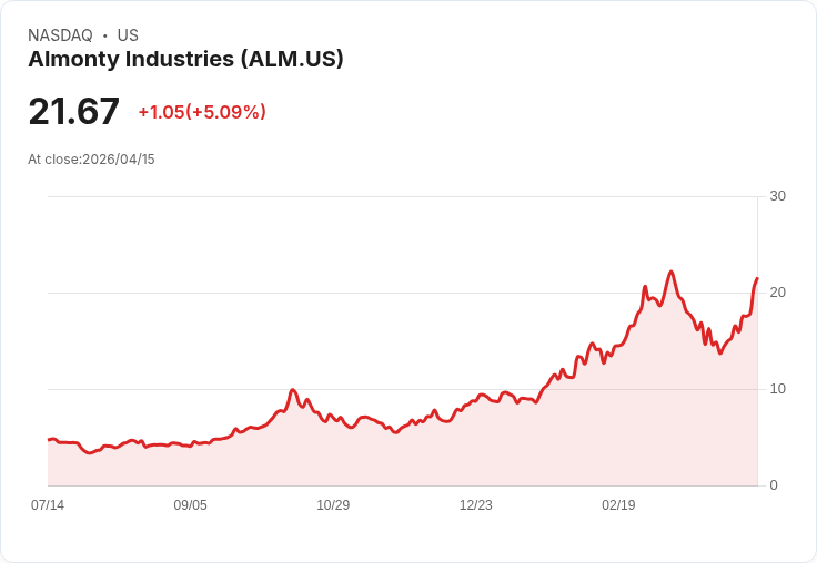 【03:36 即時新聞】Almonty Industries(ALM) 飆漲逾5％ 納入 Morgan Stanley「Space 60」題材點火