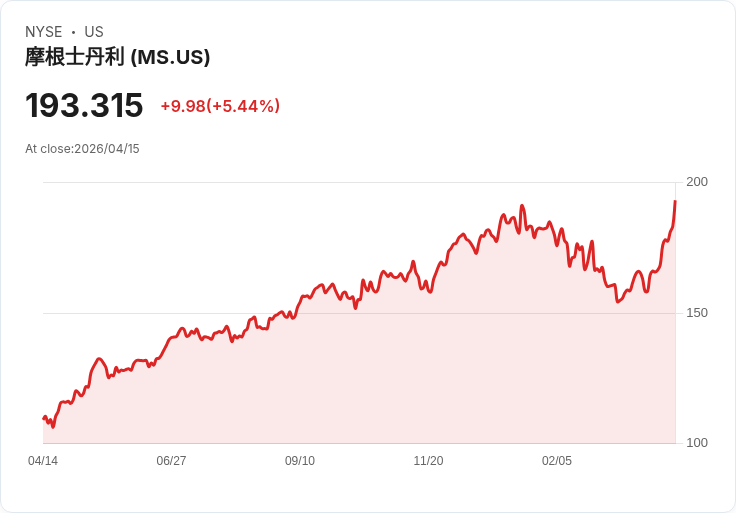 【21:34 即時新聞】Morgan Stanley(MS) 暴漲逾5％／市場押注財報續強、資本市場情緒偏多