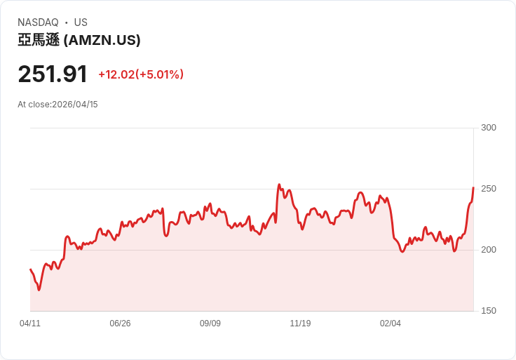 【01:41 即時新聞】Amazon.com(AMZN) 勁揚逾5%/AI晶片與新車電商版圖擴張點火買盤