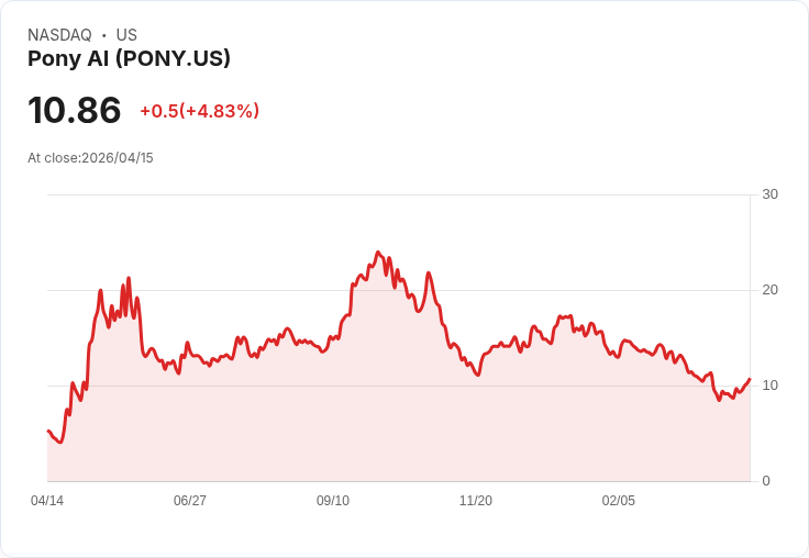 【22:27 即時新聞】Pony AI(PONY) 盤中勁揚逾5％／KD、MACD同步轉強帶動技術性反彈