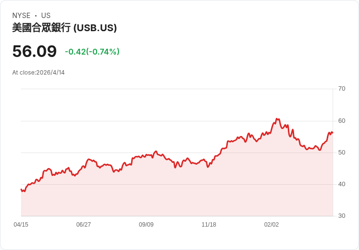 美國合眾銀行(USB)週四出爐Q1財報，營收是否再拚成長、股價能否攻回61美元關卡？
