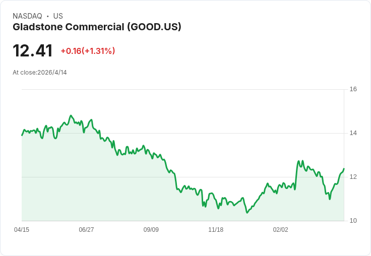 標題 :
Gladstone Commercial 宣佈月配0.10美元、前瞻殖利率9.67％ — 4–6月配息與除權除息時程出爐