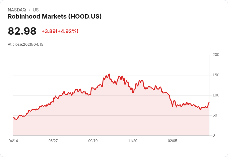 【21:30 即時新聞】Robinhood Markets(HOOD) 連袂大漲逾5.6％／受惠預測市場爆發成長題材推升